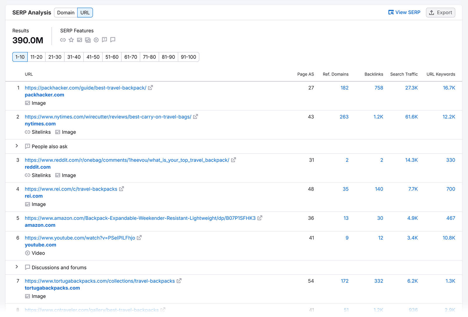 SERP analysis table for "best travel backpack" showing ranked URLs with metrics.