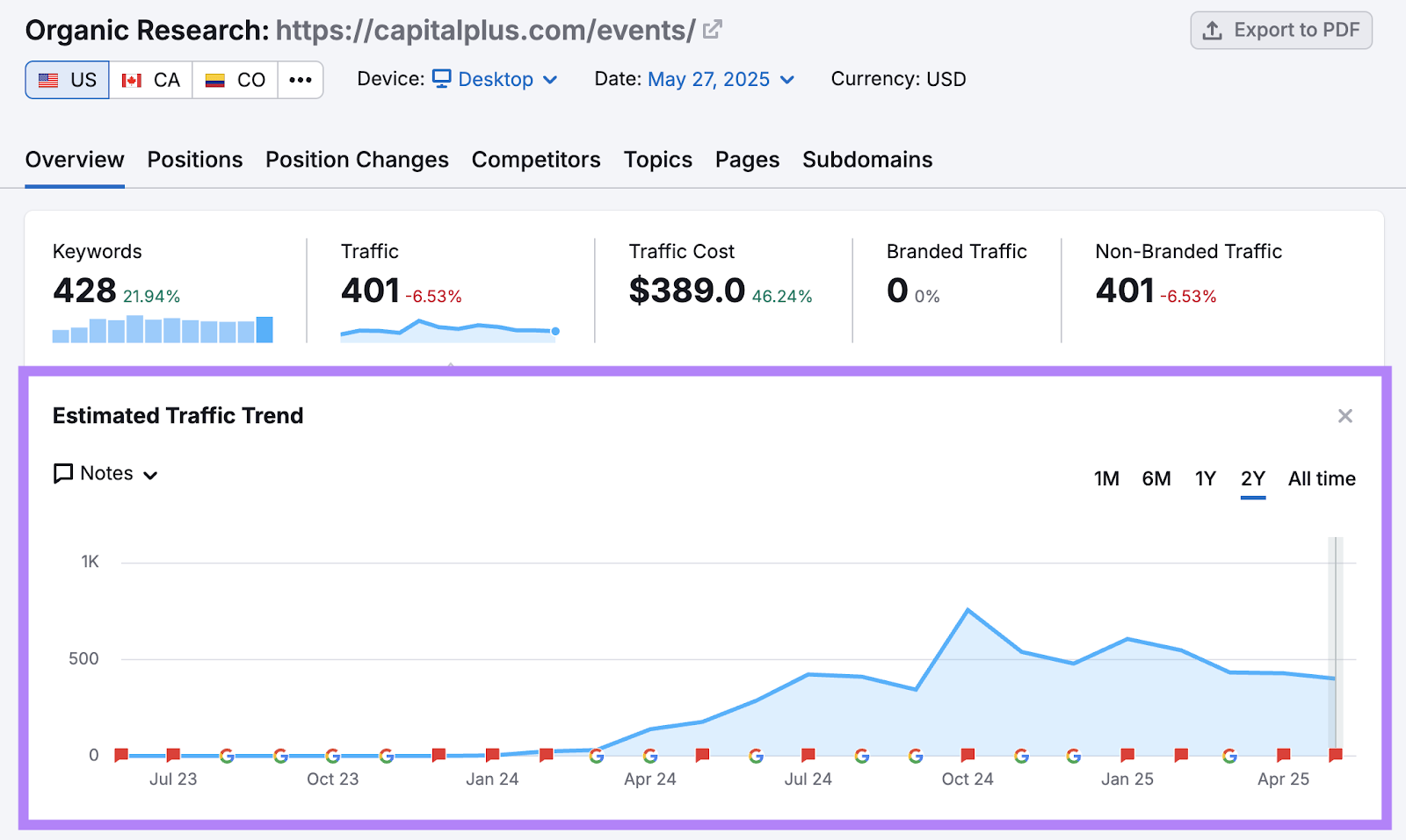Estimated traffic trend shows gradual growth for the blog page.