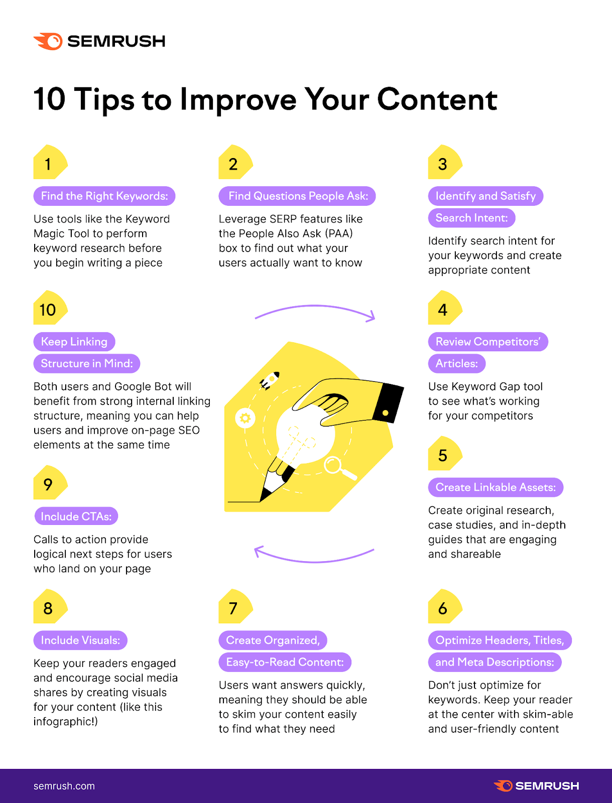 Semrush's infographic on how to improve content