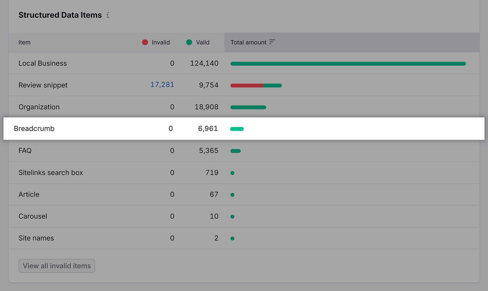 Structured data table showing “Breadcrumb” row with 6,961 valid items and zero invalid, highlighted.