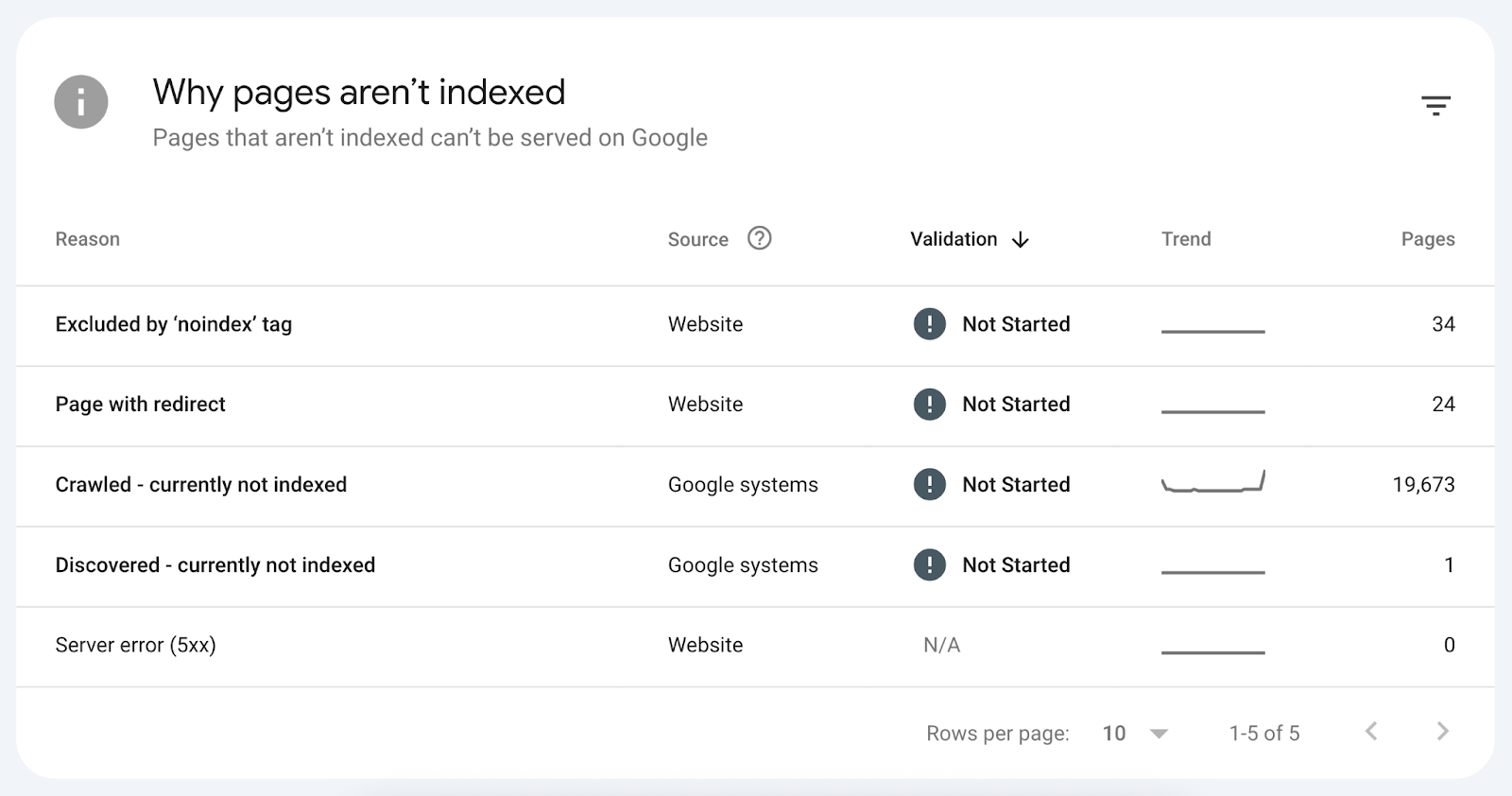 Report shows a section for why pages aren't indexed, including the reason, source, validation, trend, and number of pages.