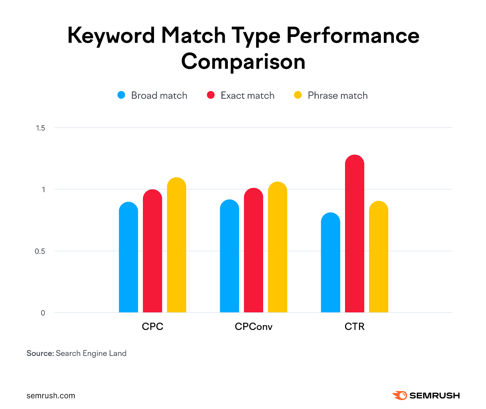 A comparison of keyword match type performances showing how different match types compare across CPC, cost per conversion, and CTR.
