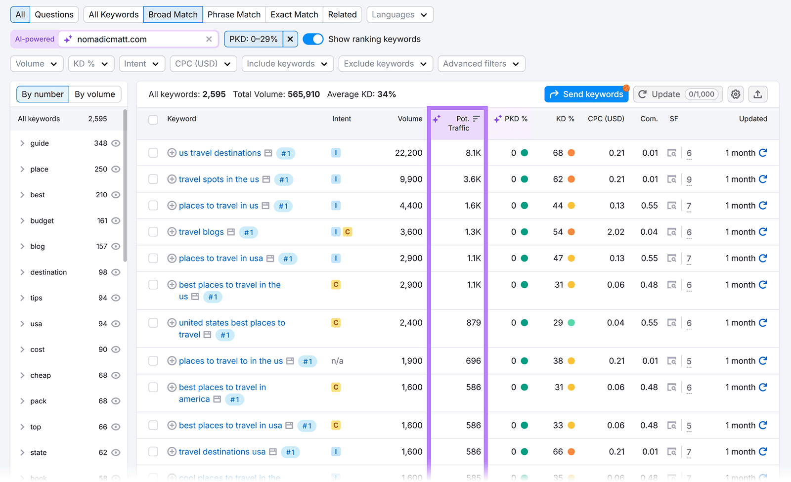 Keyword list in Keyword Magic Tool sorted by potential traffic, showing search volume and difficulty data.