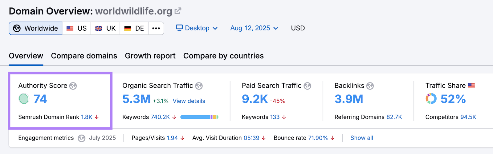 Authority Score appears in the Overview and is given a score out of 100.