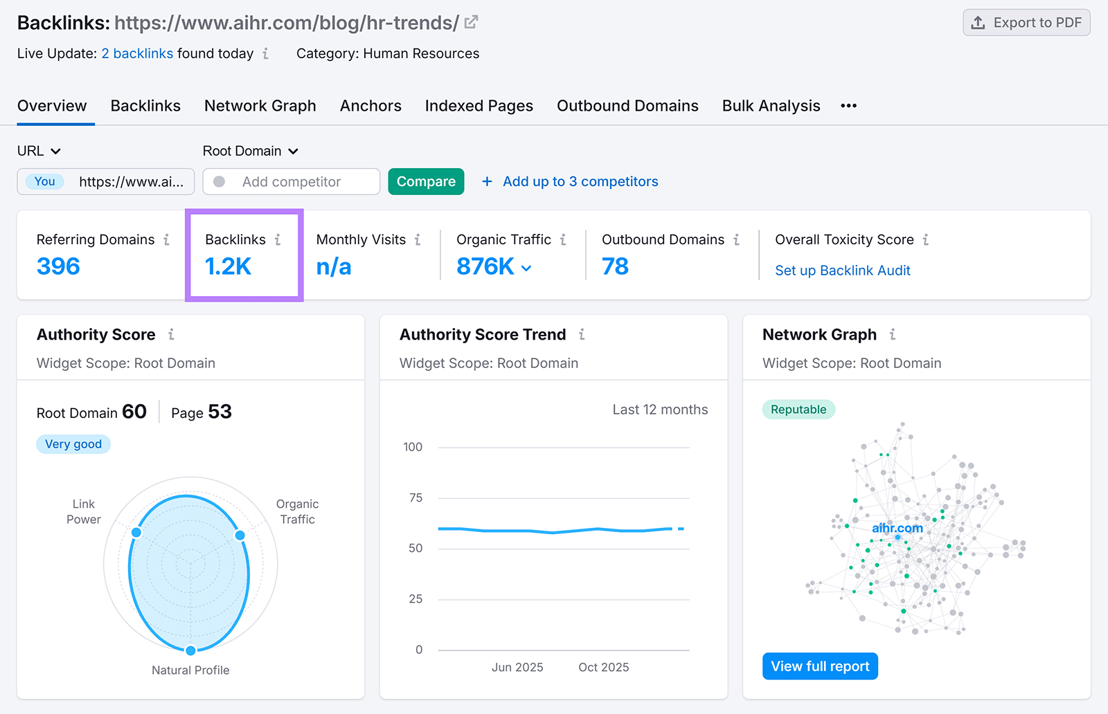 Backlink overview report showing 1.2K backlinks to an HR trends article.