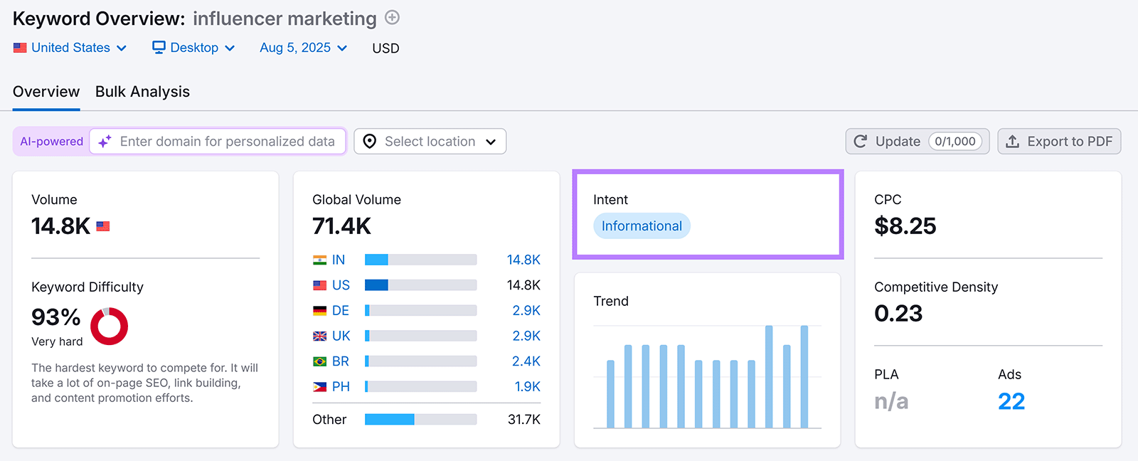 Keyword Overview report for “influencer marketing” showing intent as “Informational.”