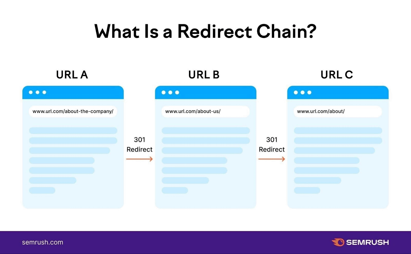 What is a redirect chain infographic showing three wireframe websites with different URLs and arrow pointing from URL A to URL B, to URL C.