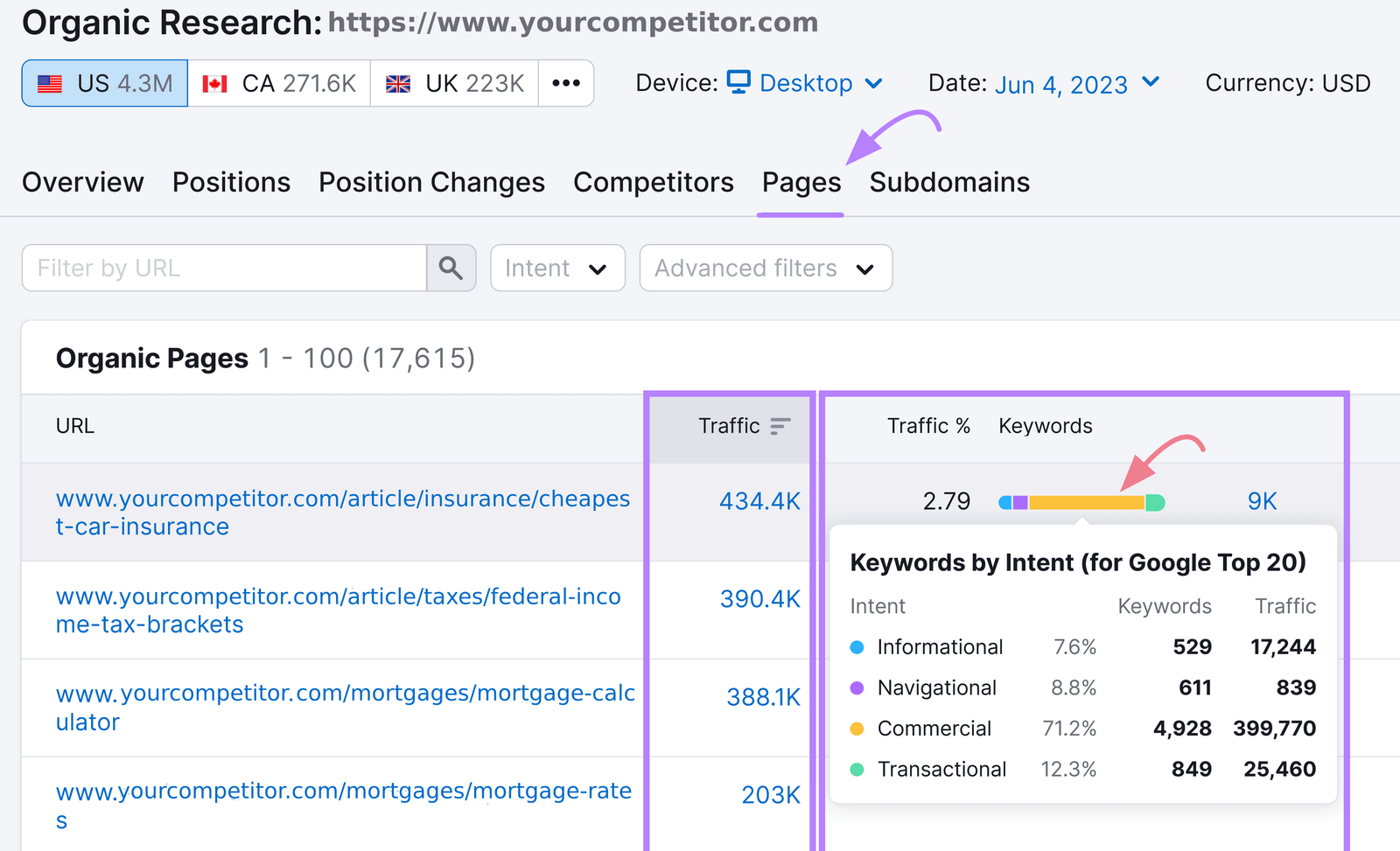 Organic Rankings "Pages" report, including a traffic column and a breakdown of keywords by intent