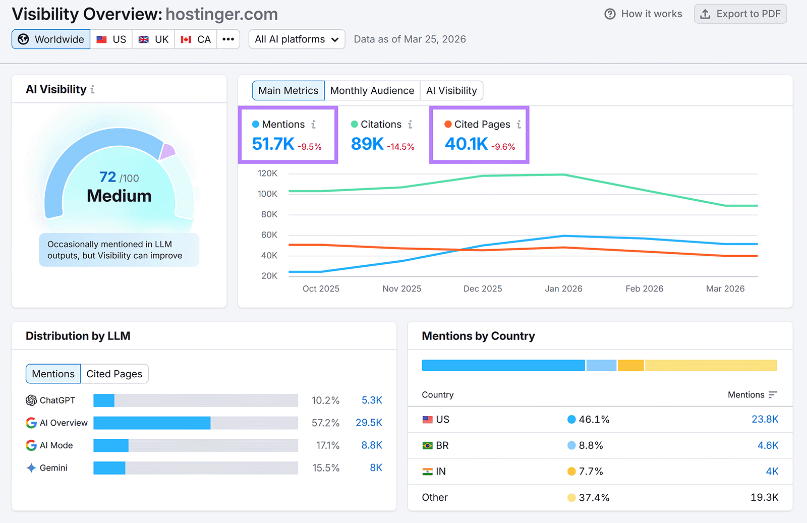 AI visibility dashboard for hostinger.com showing score 72/100 with mentions and cited pages highlighted