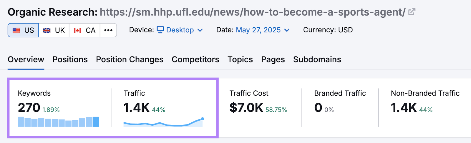 Organic Research tool shows blog metrics like keywords, traffic, traffic cost, and more.