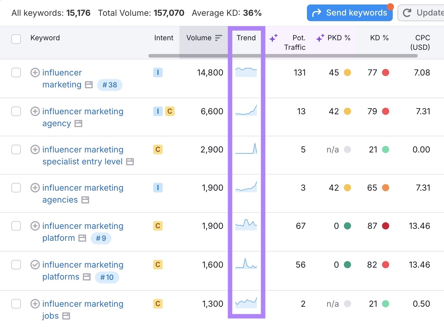 Keyword Magic Tool report with the Trend column showing how search volume has changed over the past twelve months highlighted.