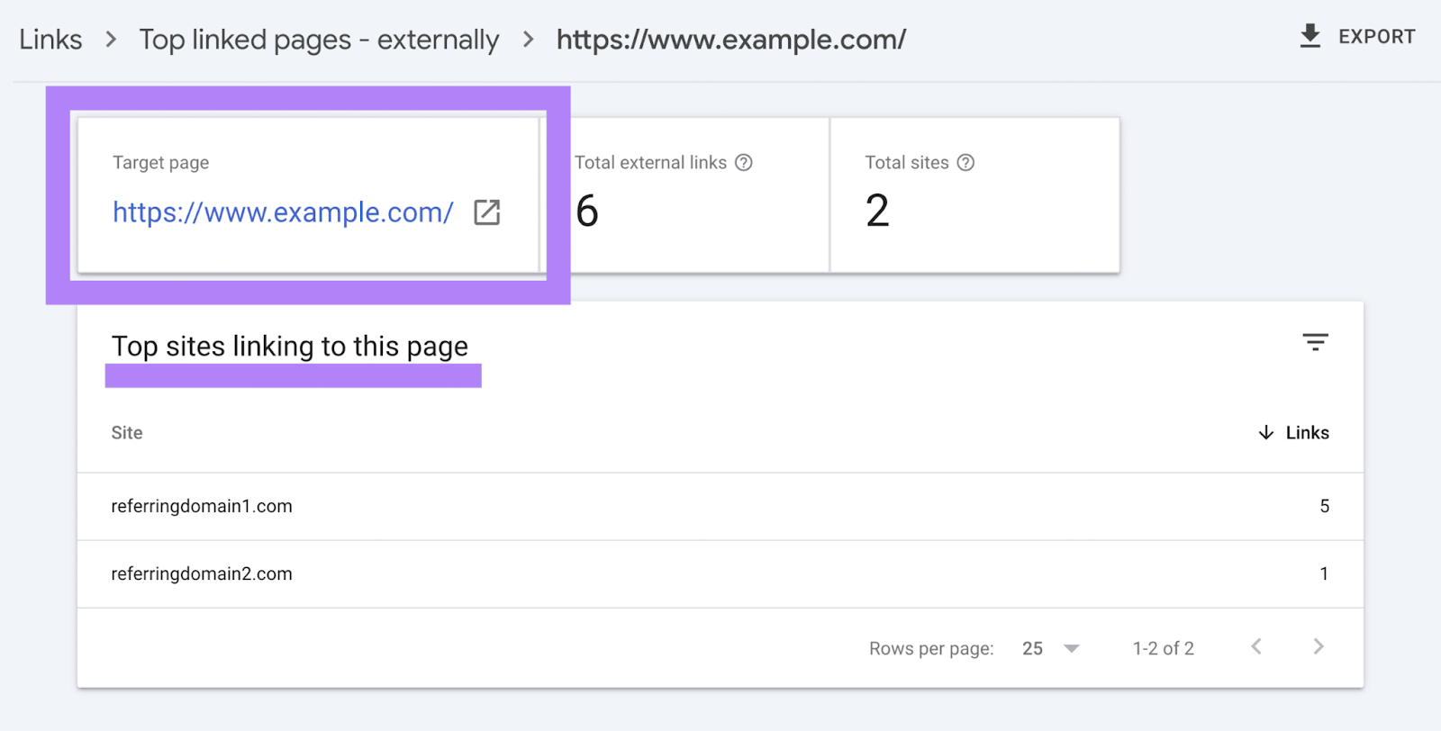 Top linked pages - externally report show a page with six external links from two sites
