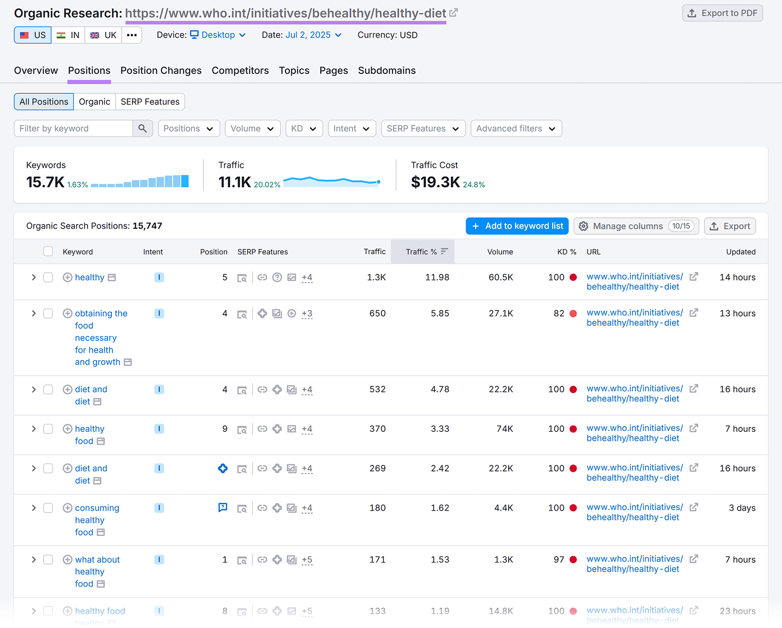 Organic Rankings Positions report for the WHO healthy diet page, showing a list of keywords and traffic data