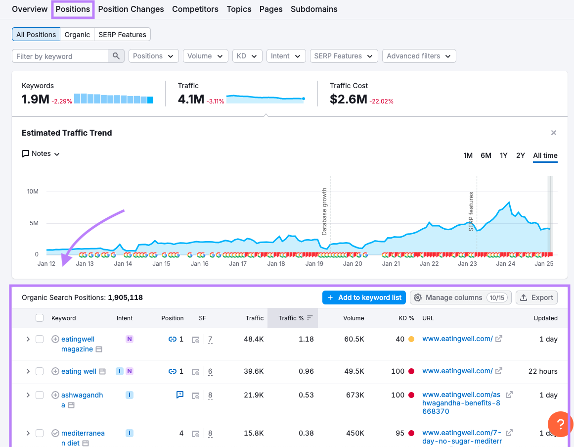 Organic Search Positions table in the Semrush Organic Rankings report