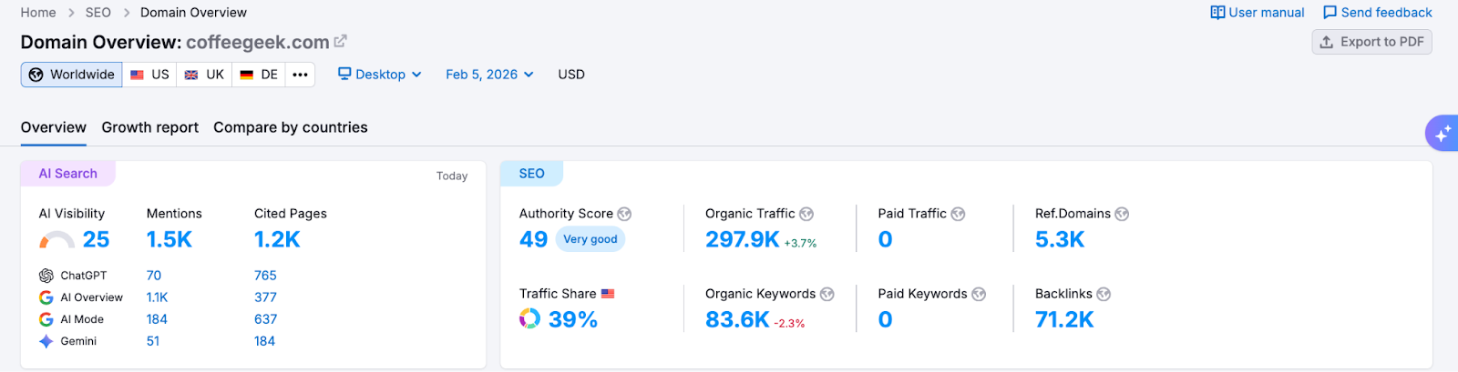 Semrush domain overview report