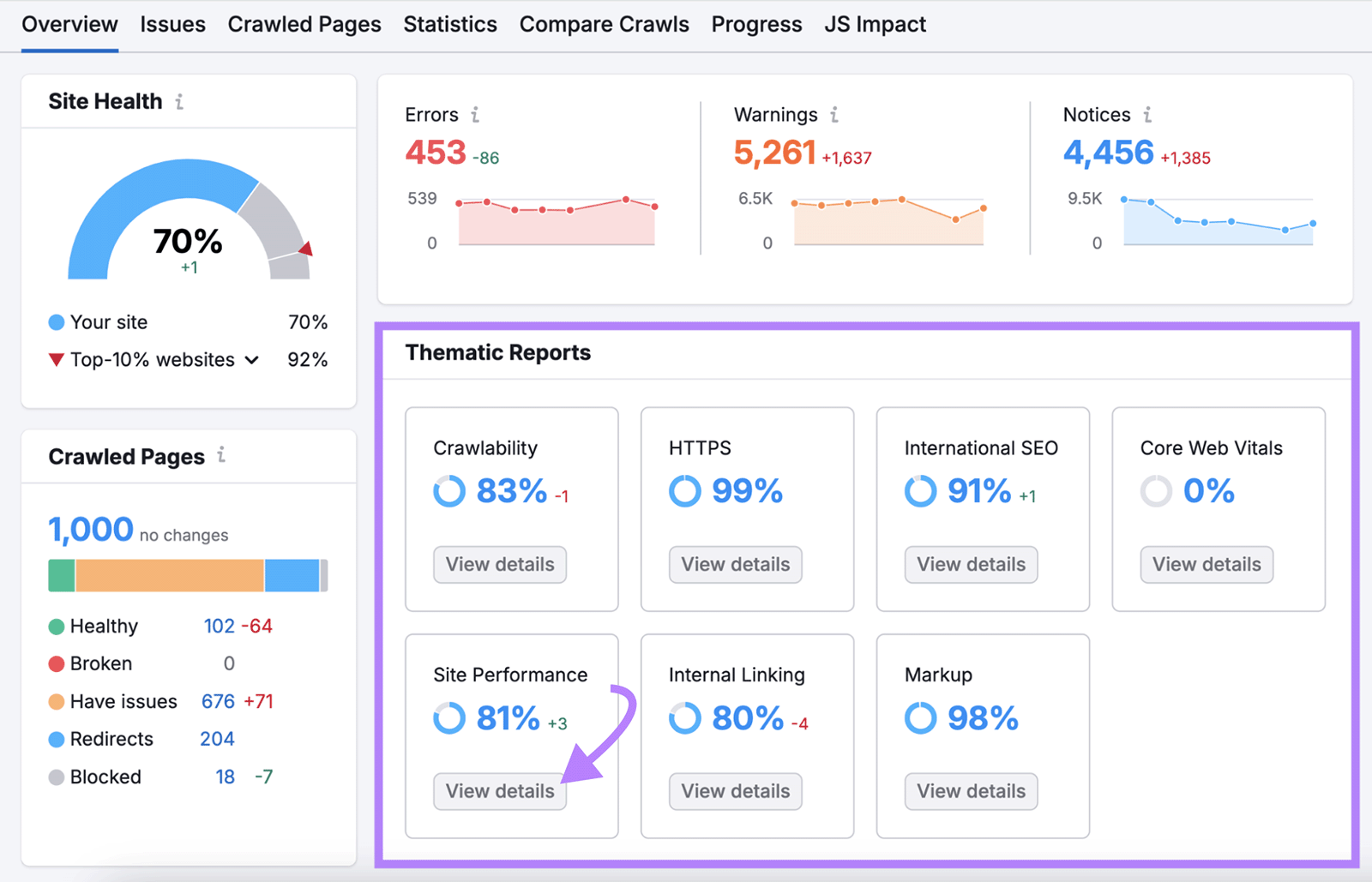 Semrush site audit dashboard highlighting thematic reports and arrow pointing to “View details” button under Site Performance.