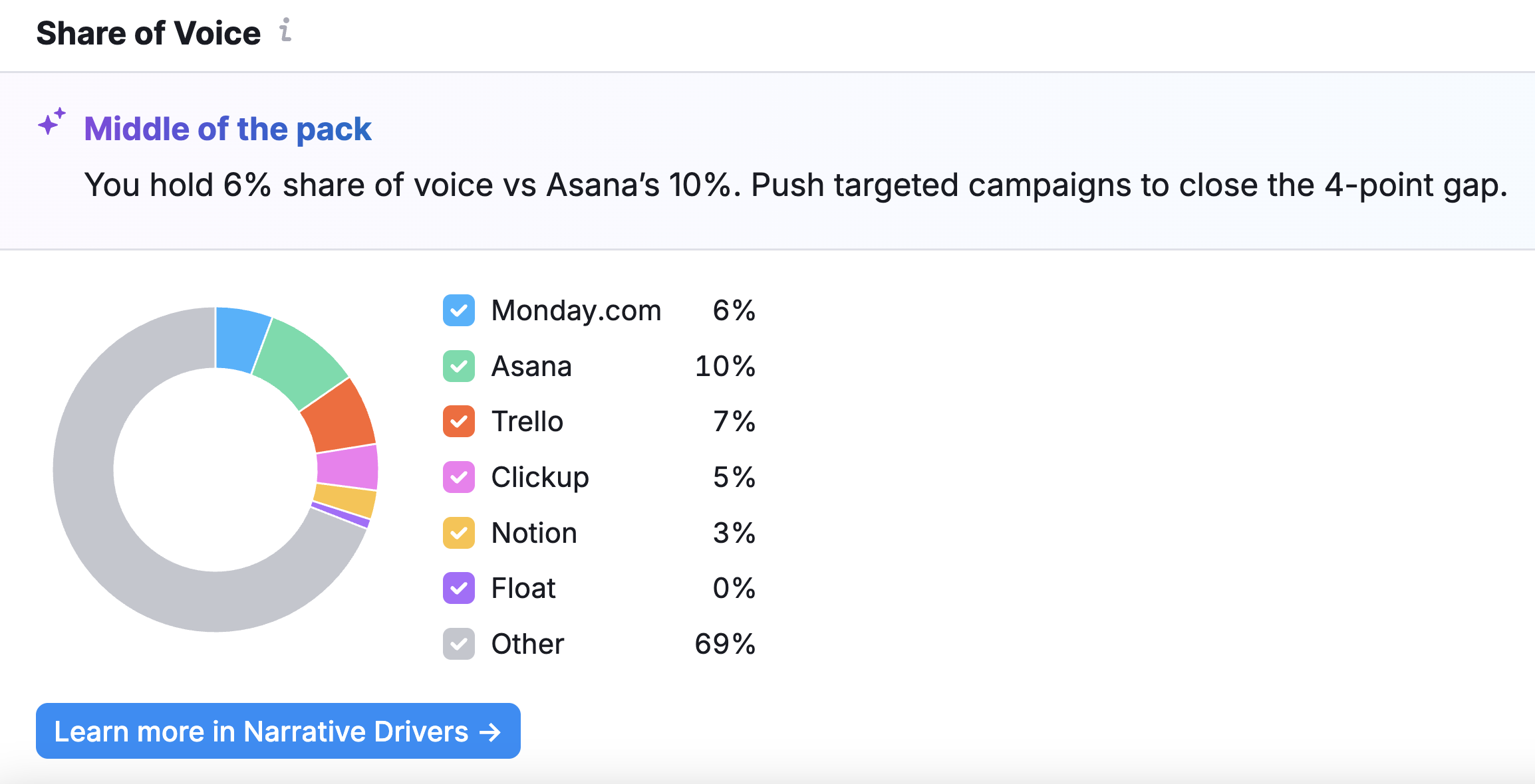 Tracking the share of voice with Semrush