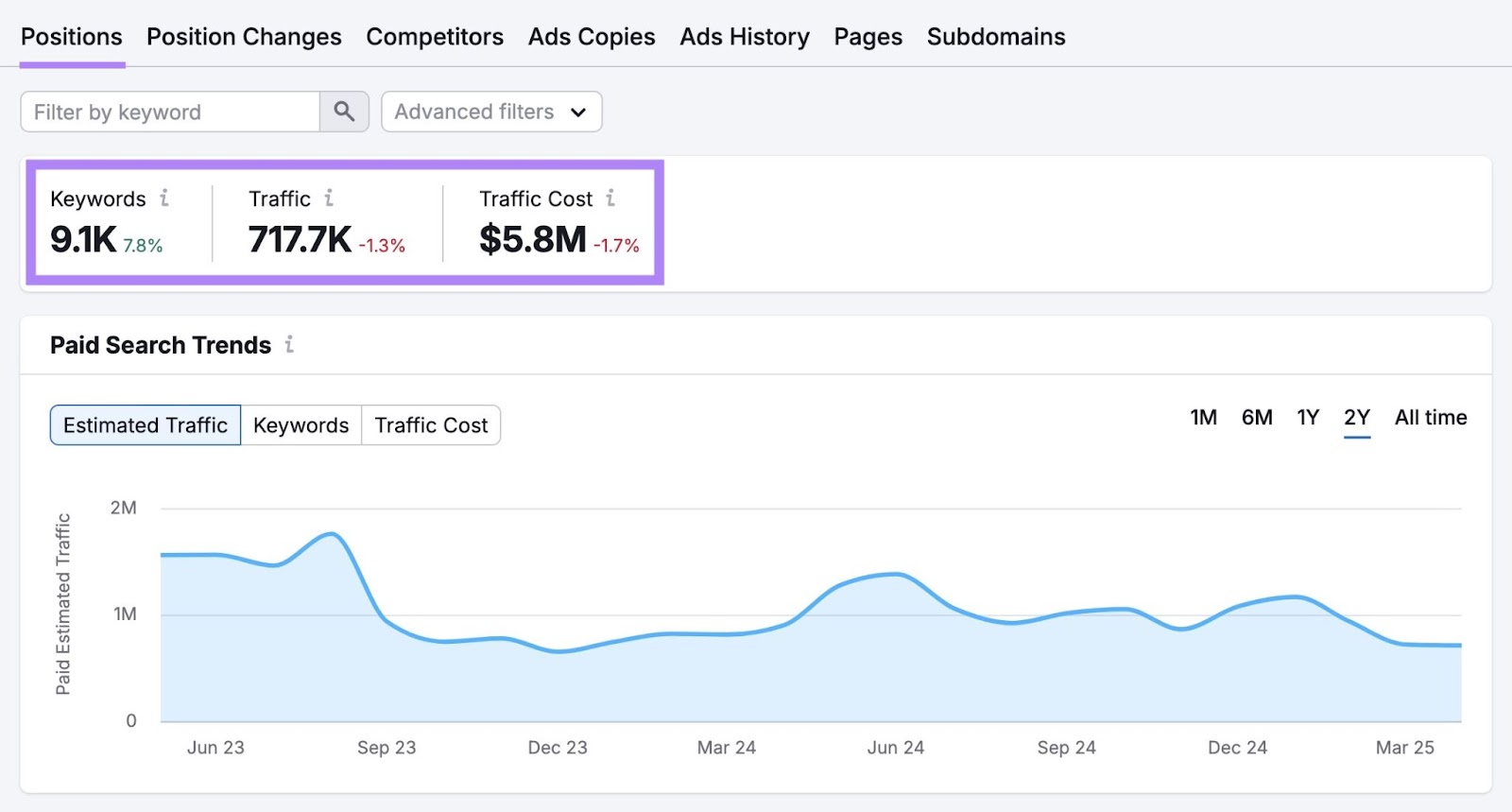 Positions report on Advertising Research showing the total number of keywords a domain is bidding on along with the traffic generated and costs.