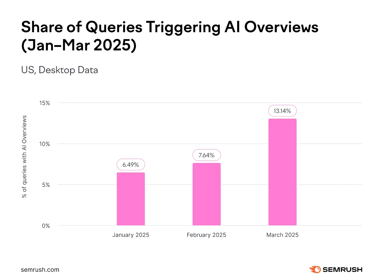 Share of queries triggering AI Overviews rising from 6.49% in January to 13.14% in March.