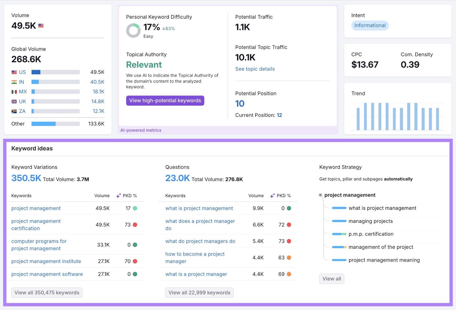The "Keyword ideas" widget, showing keyword variations and questions, highlighted on the Keyword Overview tool.