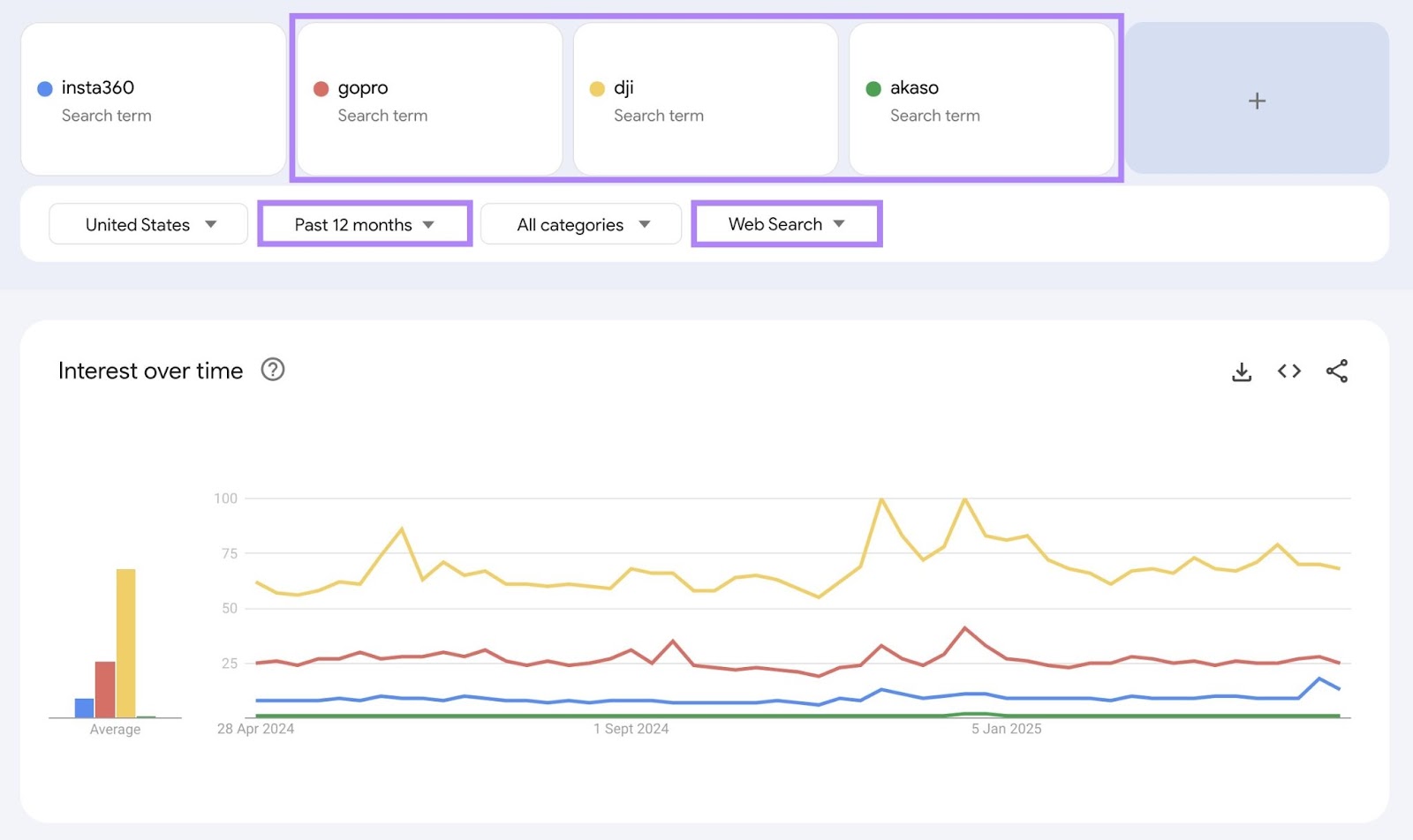 Google Trends with competing brand names entered and filters applied showing share of search over time.