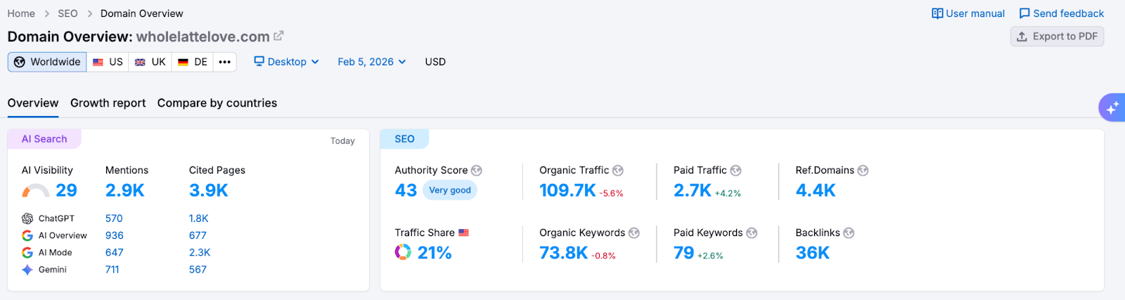 Semrush domain overview report