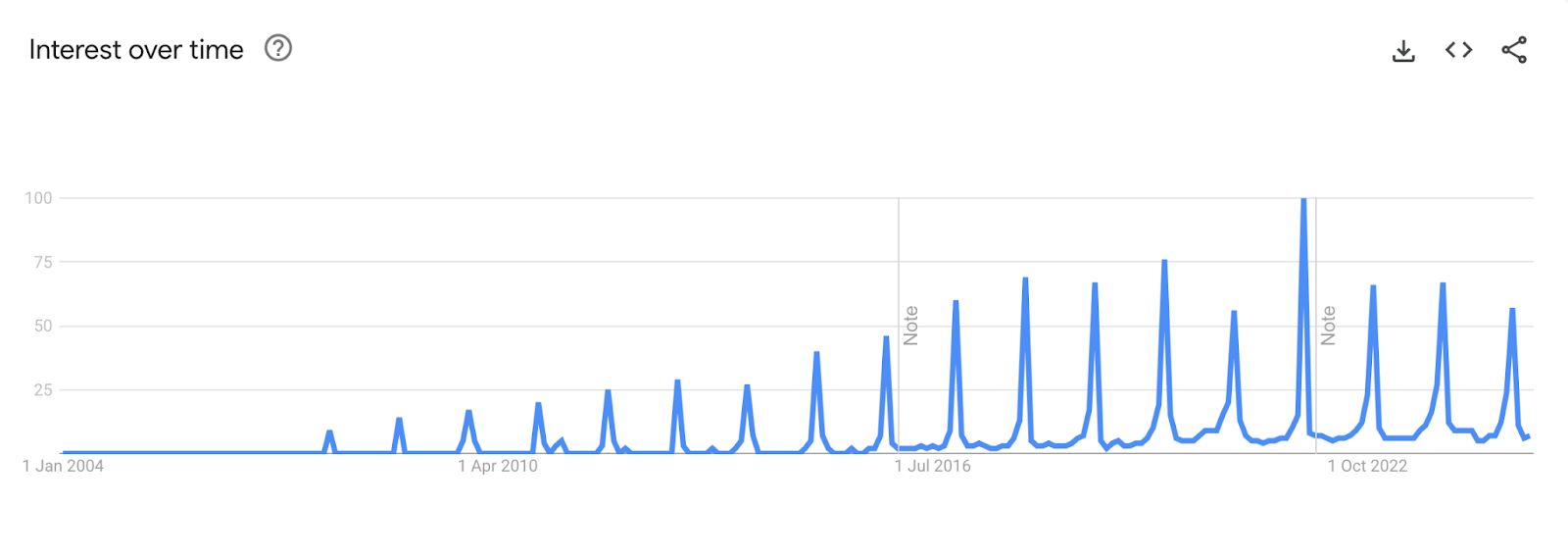 Google Trends data for, a seasonal keyword, “Black Friday marketing” showing clear spikes that then drop.