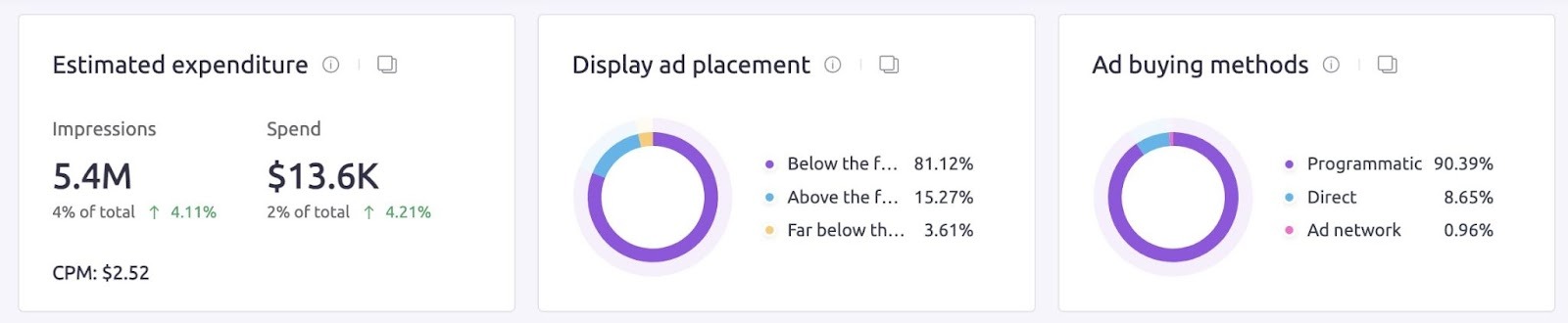 The 'Advertiser' report on Ad Clarity showing estimated expenditure, display ad placement, and ad buying methods for "activecampaign.com".