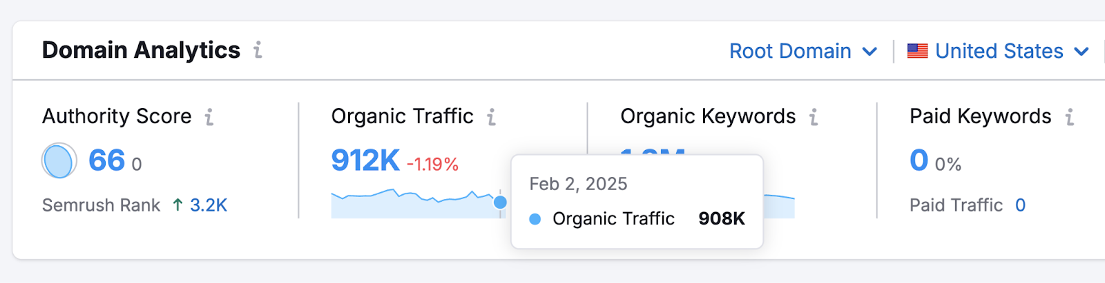 Hovering over a line graph shows the organic traffic number for a specific date of the month.