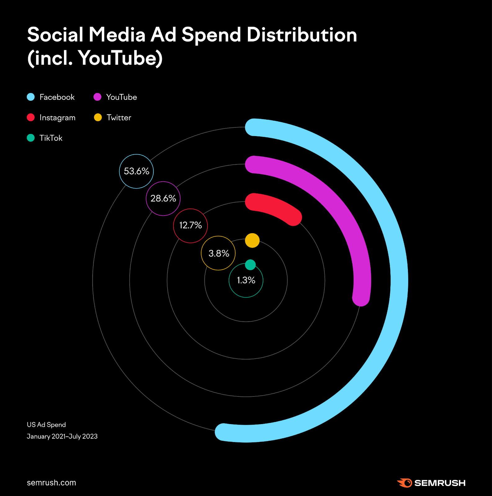 Chart of social media ad spend distribution including YouTube, showing it as second behind Facebook.