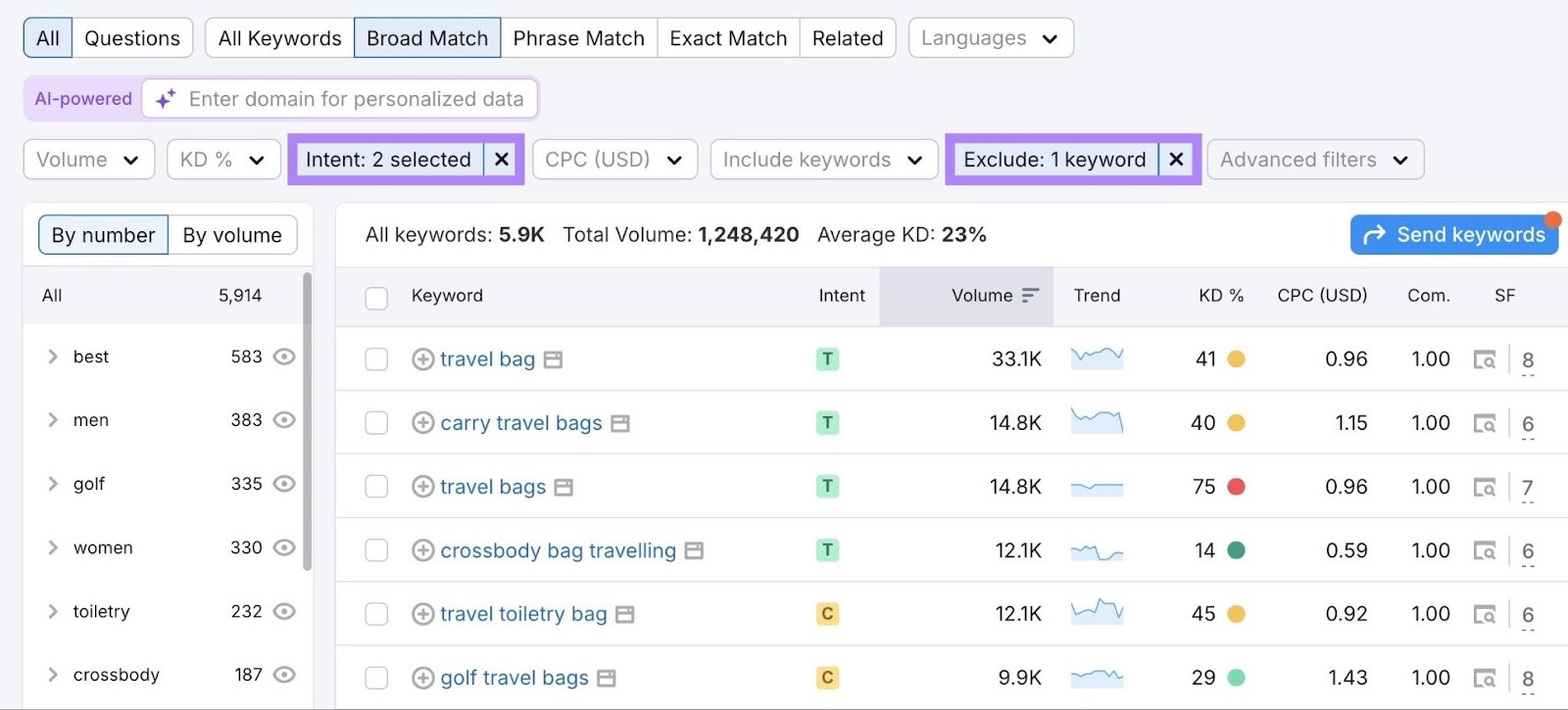 Keyword ideas on the Keyword Magic Tool report with a branded competitor term excluded and the intent filter applied.