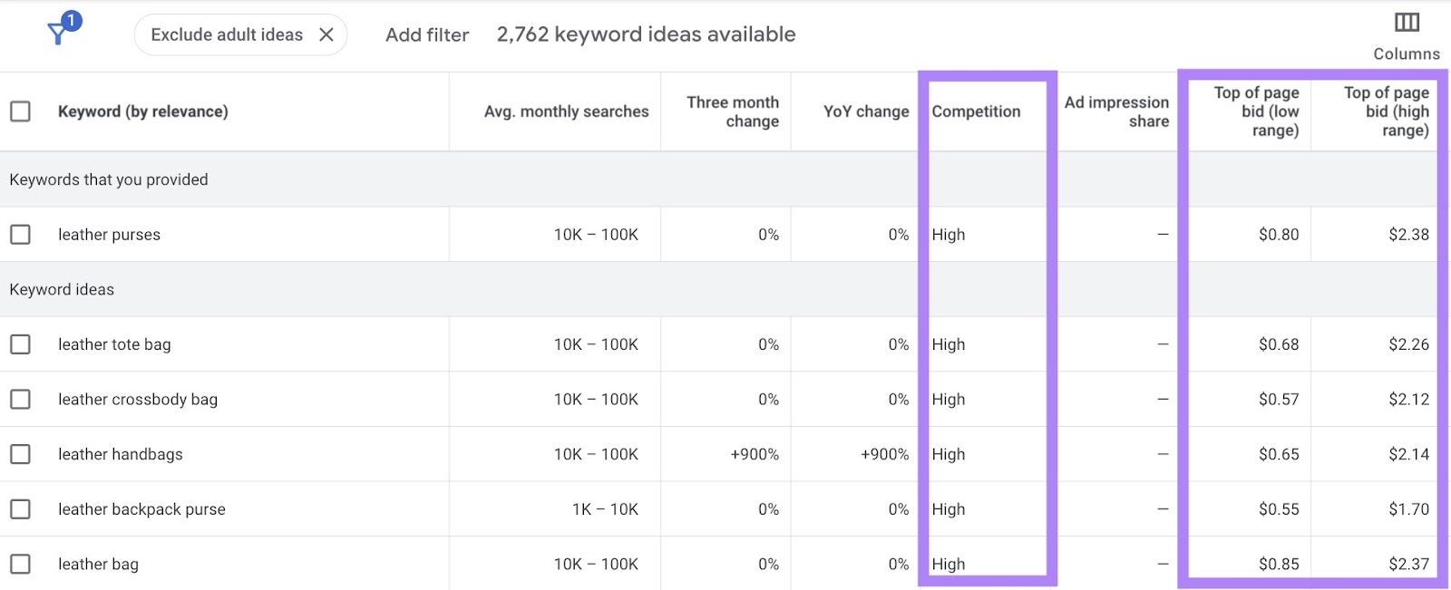 The "Competition" and "Top of the page bid" columns highlighted on Google Keyword Planner.