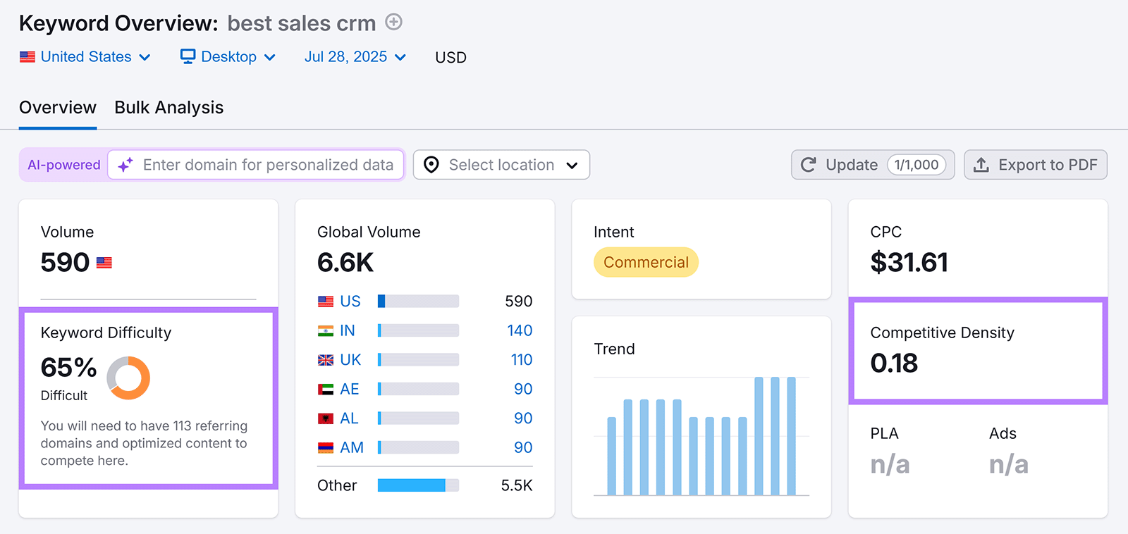 Keyword Overview for "best sales crm" showing 65% keyword difficulty and 0.18 competitive density.