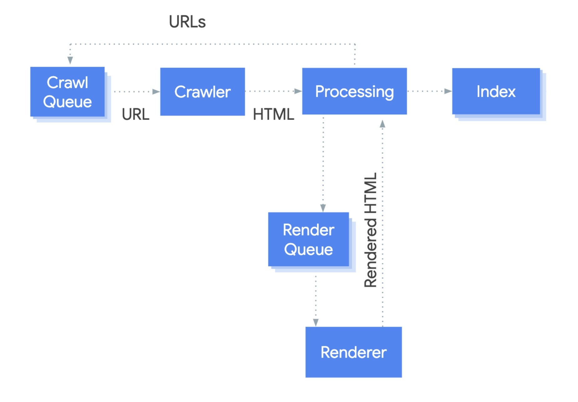 How Google processes JavaScript in phases: crawling, rendering, and indexing.