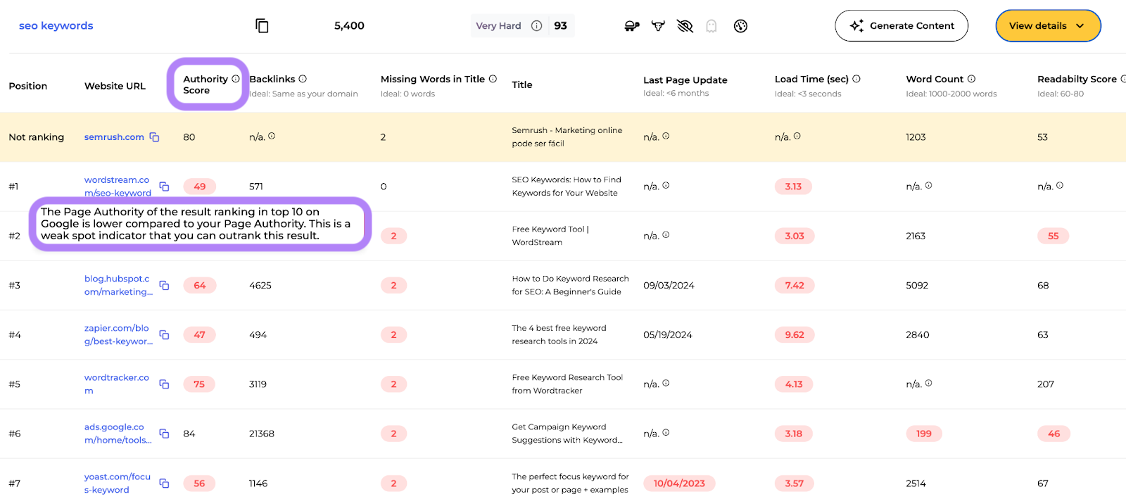 finding SEO weak spots in SERP Gap Analyzer
