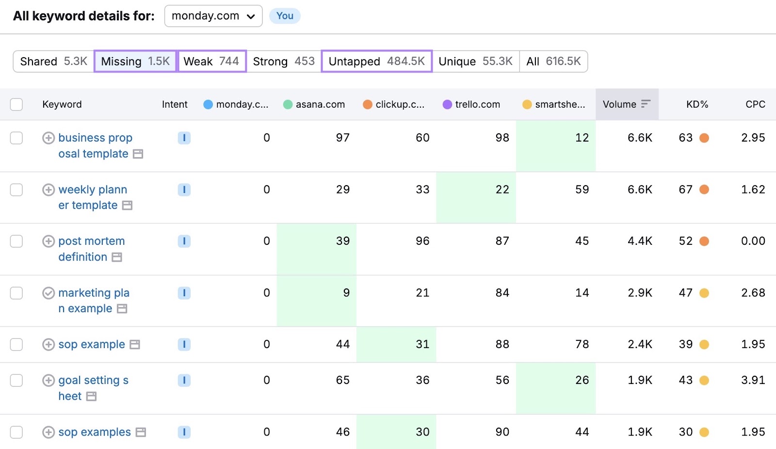 Keyword Gap report with the "Missing," "Weak," and "Untapped" tabs highlighted.
