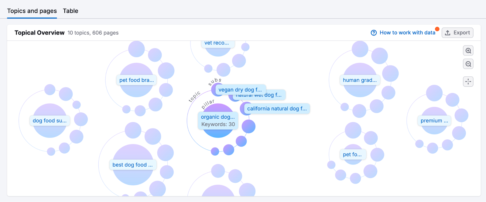topic clusters view in Keyword Strategy Builder