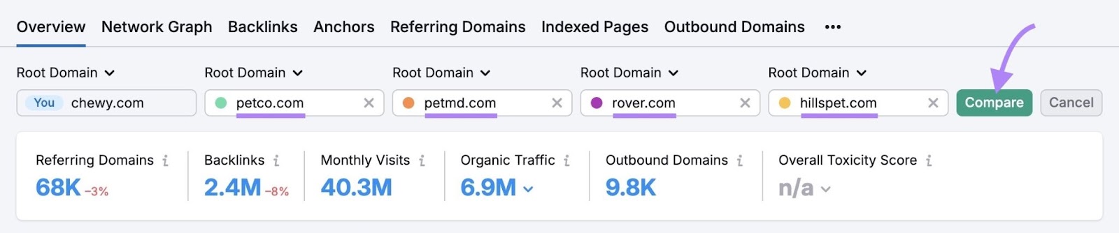 Four competitor domains entered and the "Compare" button clicked on the Backlink Analytics tool.