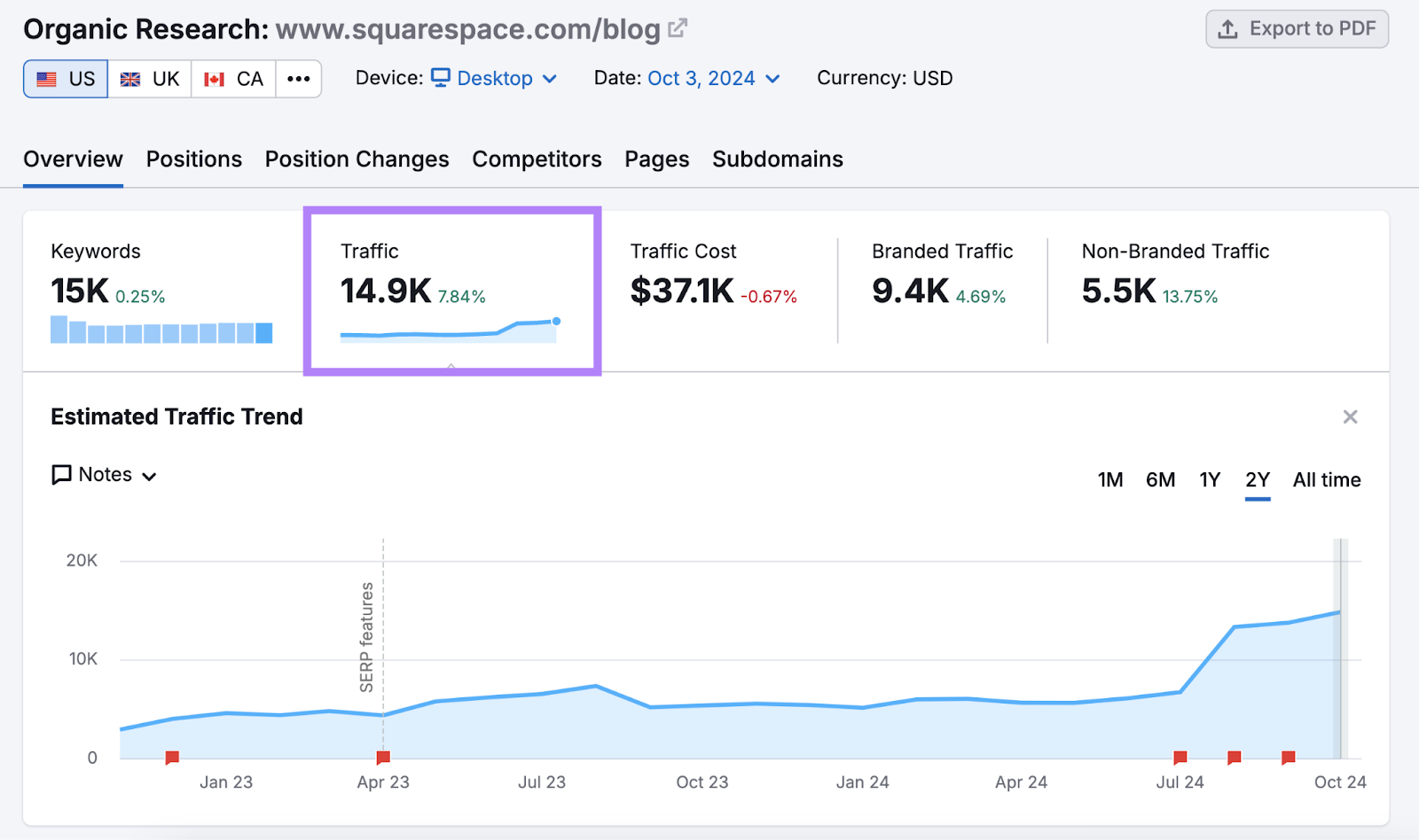 SquareSpace blog traffic as seen in Semrush's Organic Rankings tool.