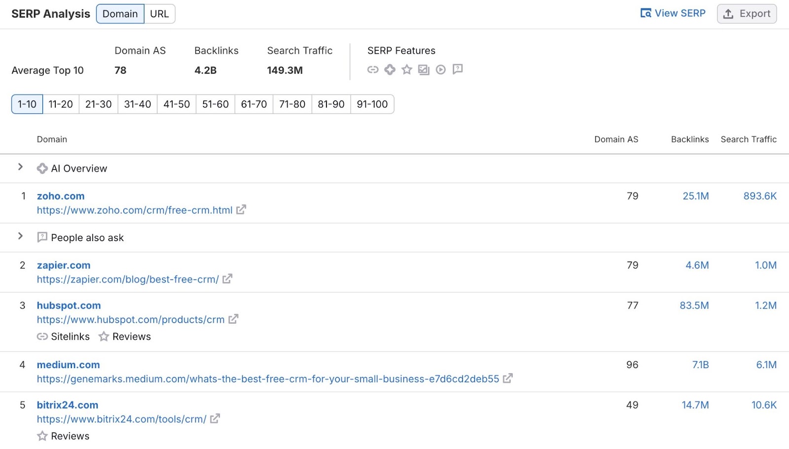 SERP Analysis on the Keyword Overview tool showing non-personalized SERP rankings for a seed keyword.