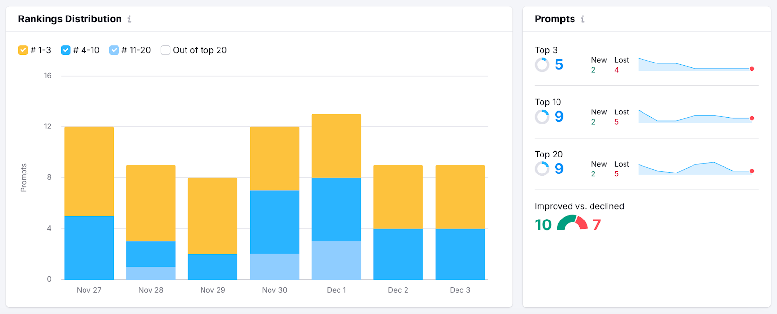 Semrush's AI Visibility Toolkit for AI search visibility tracking - Prompt Tracking tool