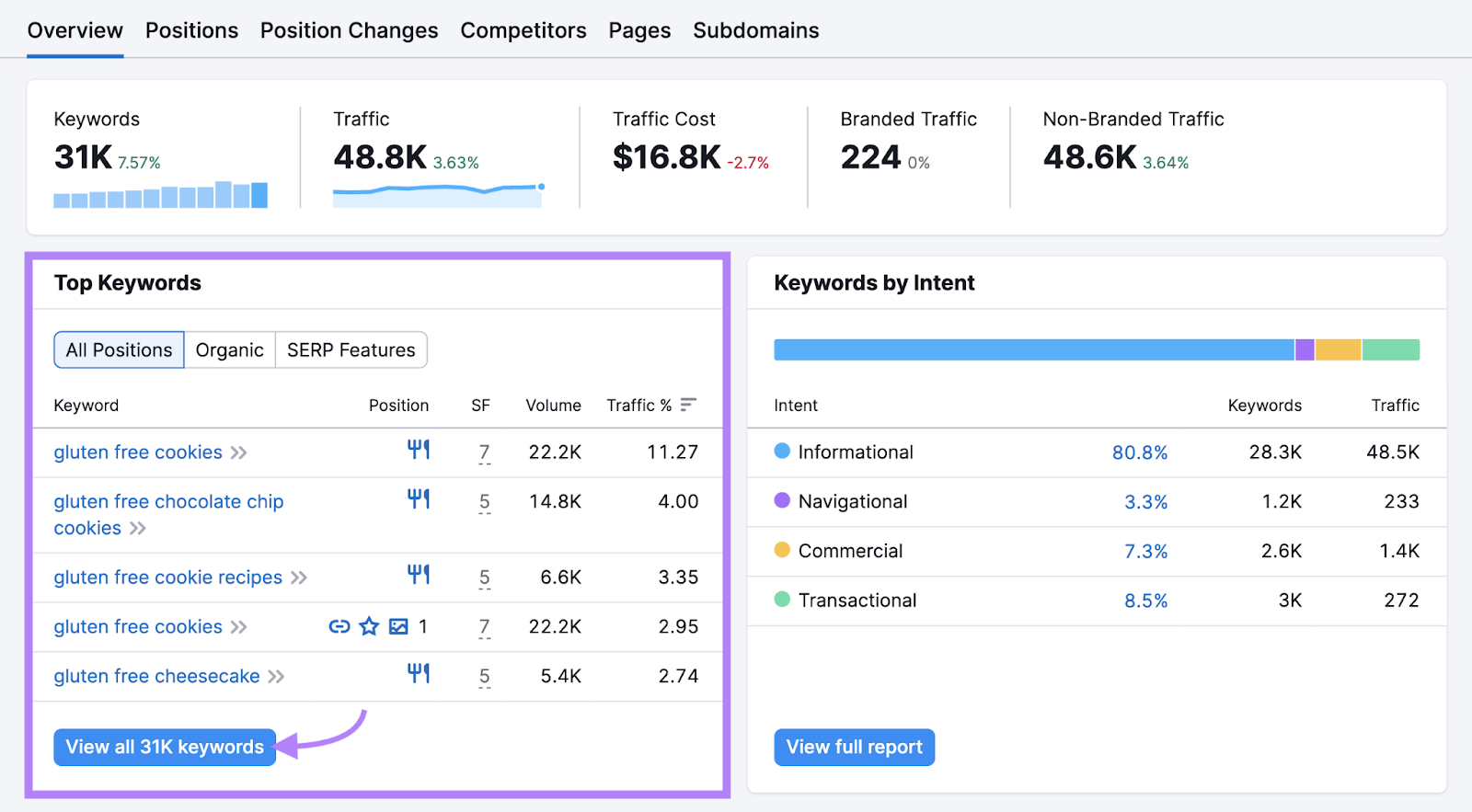 "Top Keywords" section of the Organic Rankings overview report