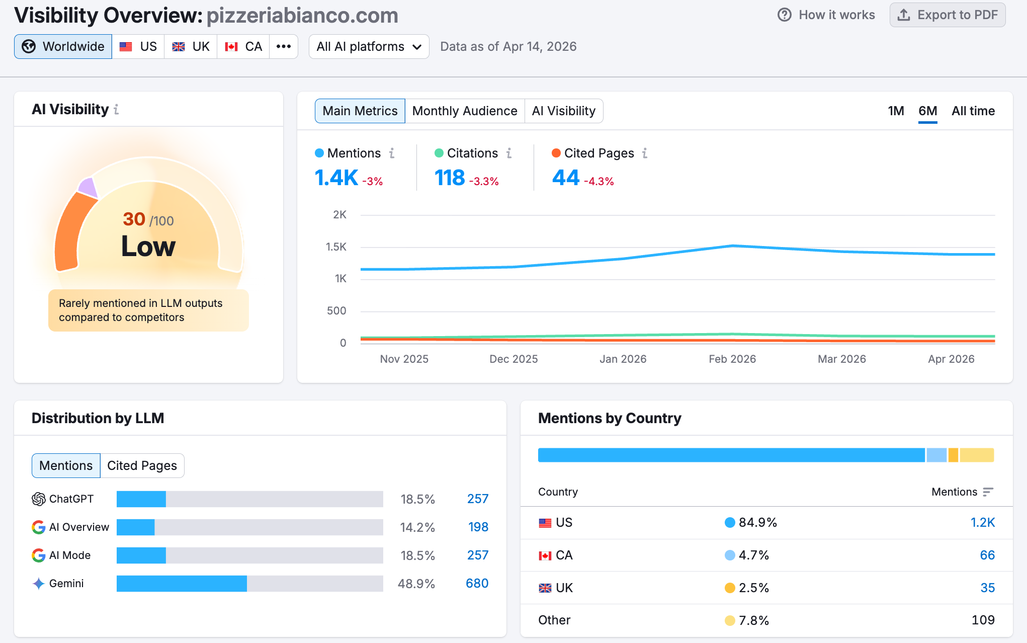 Visibility overview report