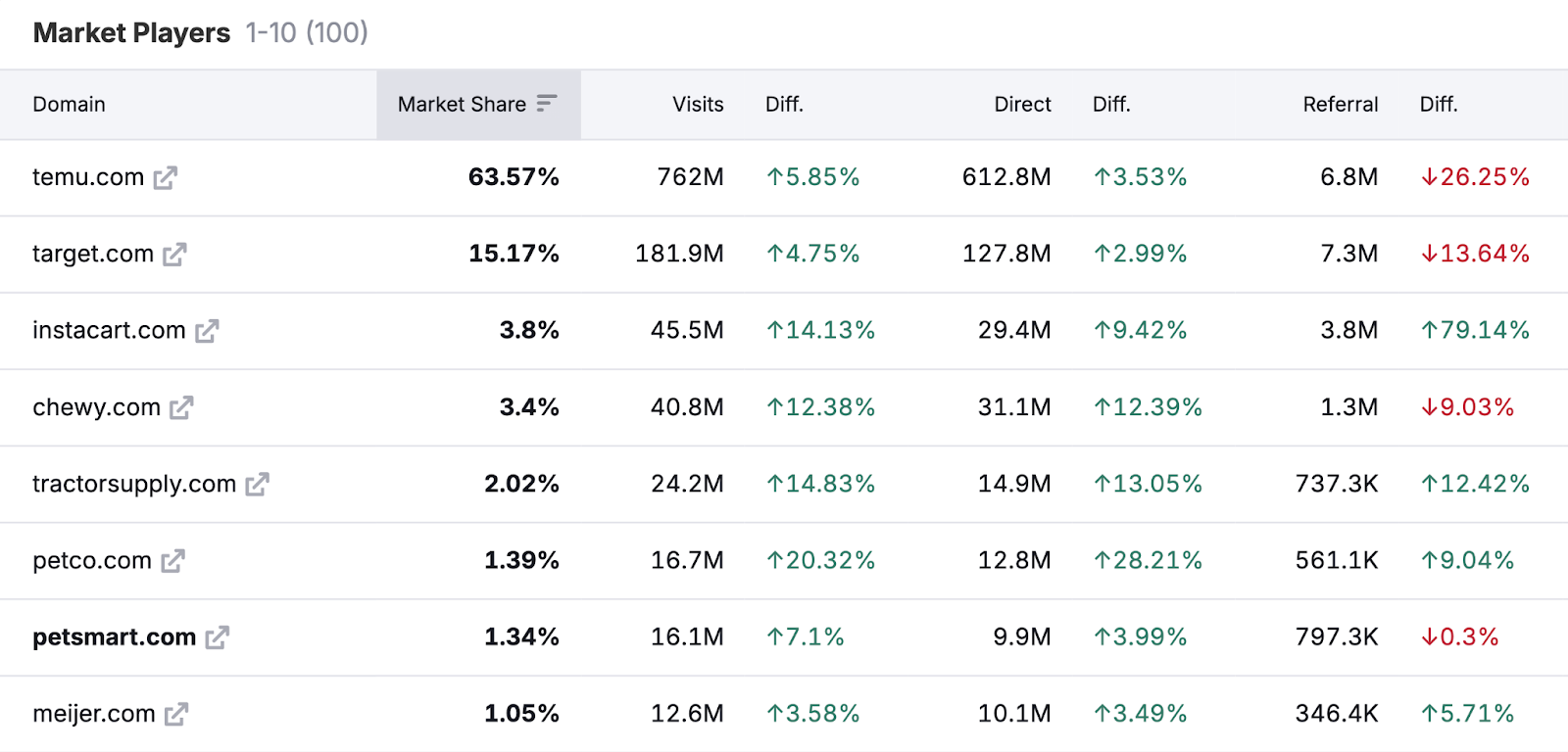 The list of market players is listed by domain and sorted by market share.