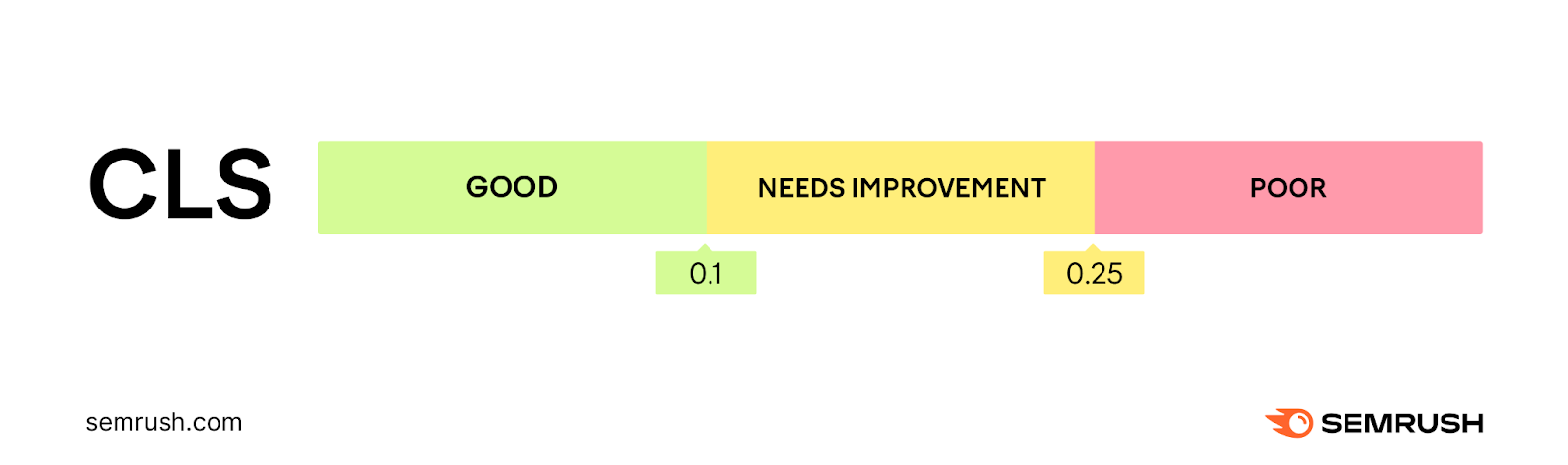 Cumulative Layout Shift score scale showing Good is anything up to 0.1, Needs Improvement is up to 0.25, and Poor is above 0.25.