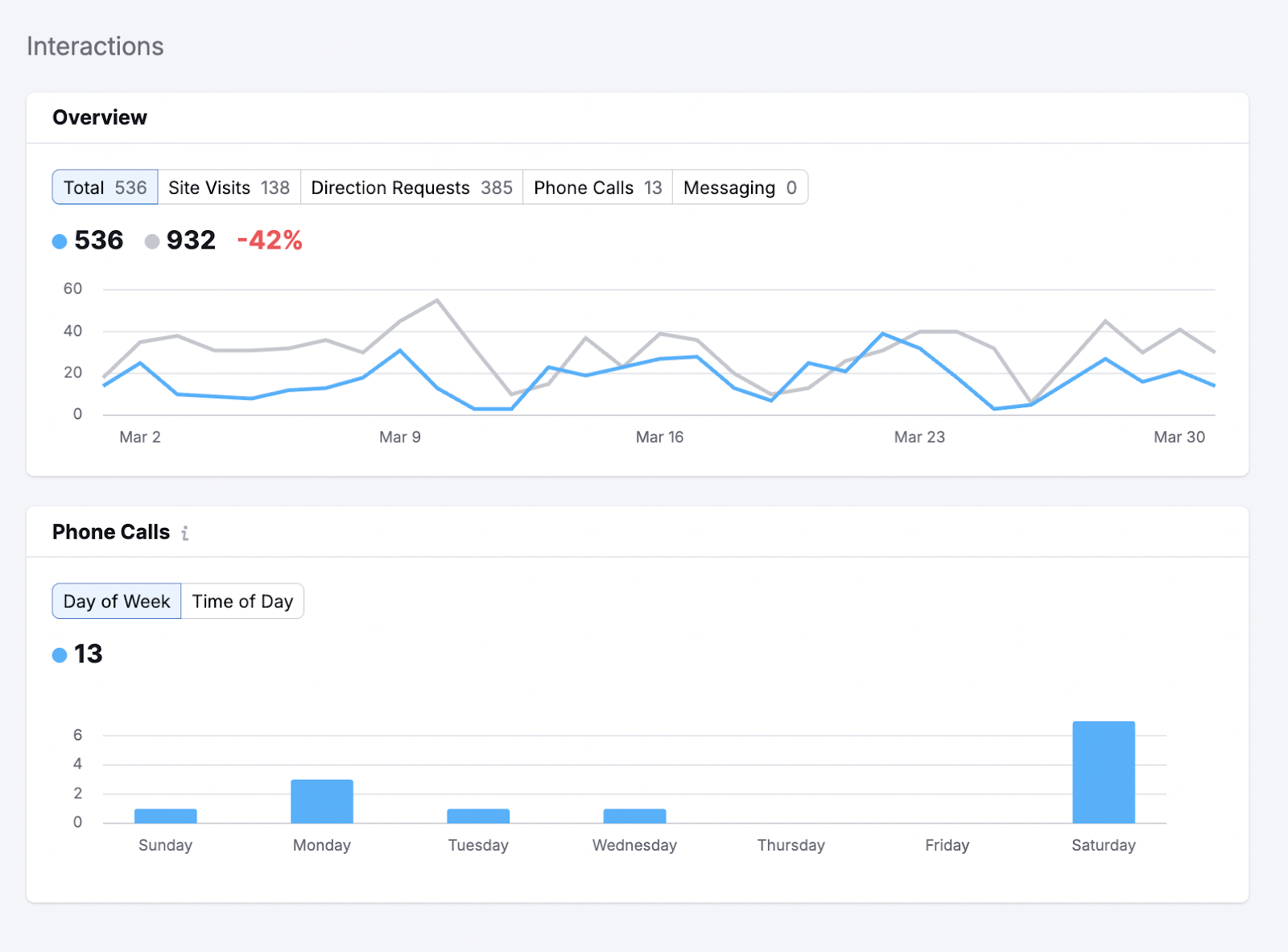 GBP interactions report