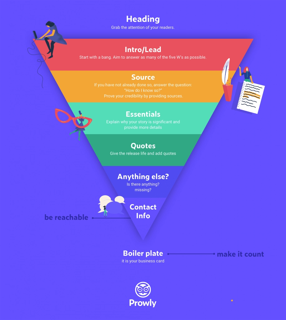 Prowly's infographic illustrating the structure of a press release