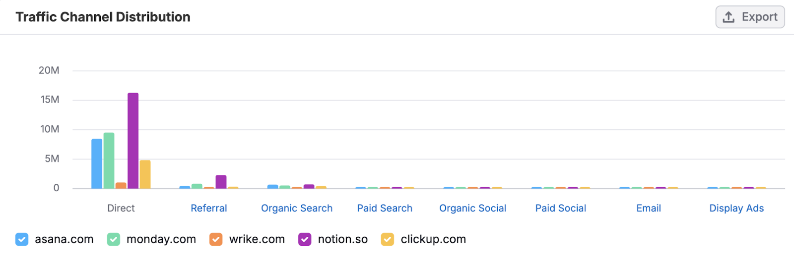 Traffic Channels report on Traffic Analytics showing a breakdown of traffic by channel for a group of competing domains.