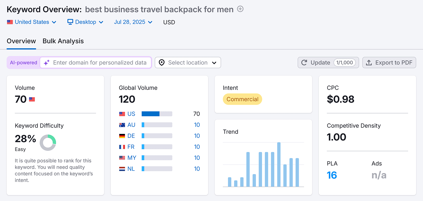 Keyword Overview for showing 28% difficulty and 1.00 competitive density.