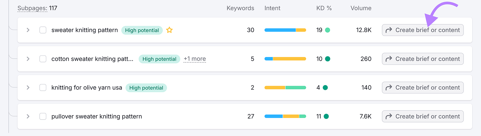List of keyword subpages with a button highlighted for creating a brief or content.